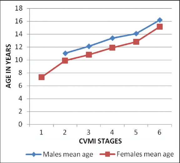 Figure 1: Mean age at each CVMI stage in both genders