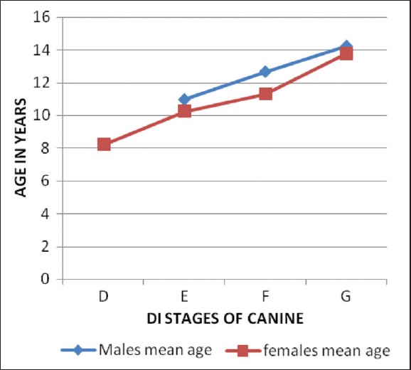 Figure 2: Mean age at each DI stage in both genders