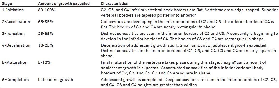 Table 1: Cervical vertebrae maturation indicators (CVMI, Hassel and Farman, 1995)