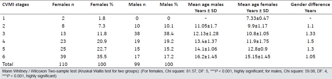 Table 4: Percentage distribution and the mean chronological ages of all the subjects grouped by various CVMI stages