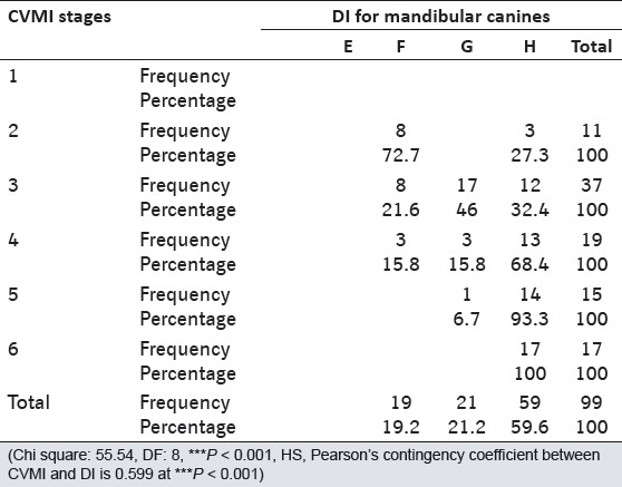 Table 6: Contingency table showing association and distribution between DI stages of mandibular canines and CVMI stages for males