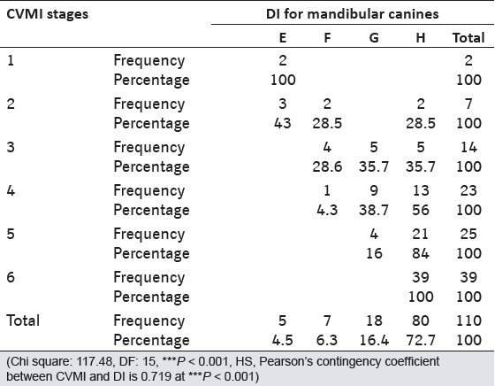 Table 7: Contingency table showing association and distribution between DI stages of mandibular canines and CVMI stages for females