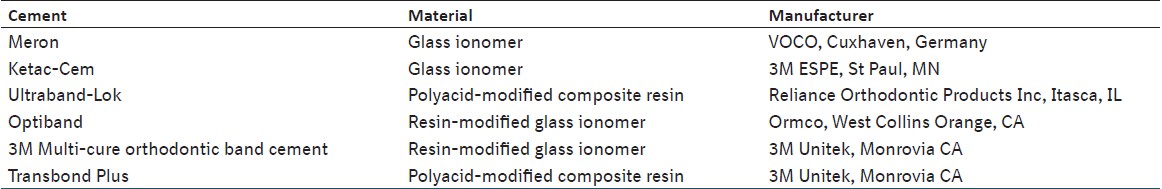 Table 1: Summary of the characteristics of cements used in the study