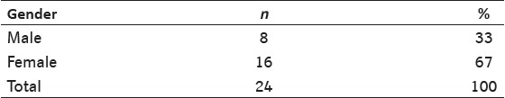 Table 1: Gender distribution in the study sample