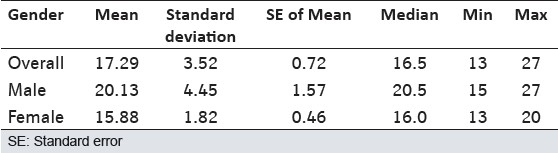 Table 2: Mean age in the study sample (overall and according to gender)