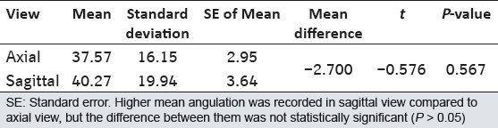 Table 3: Comparison of angulation between axial and sagittal views