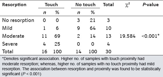 Table 6: Association between resorption and proximity of adjacent teeth
