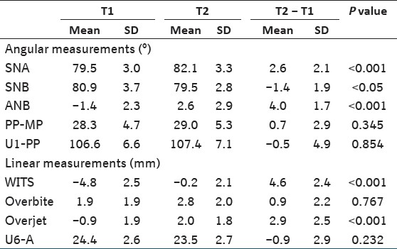 Table 1: Comparison of cephalometric changes before (T1) and after treatment (T2)