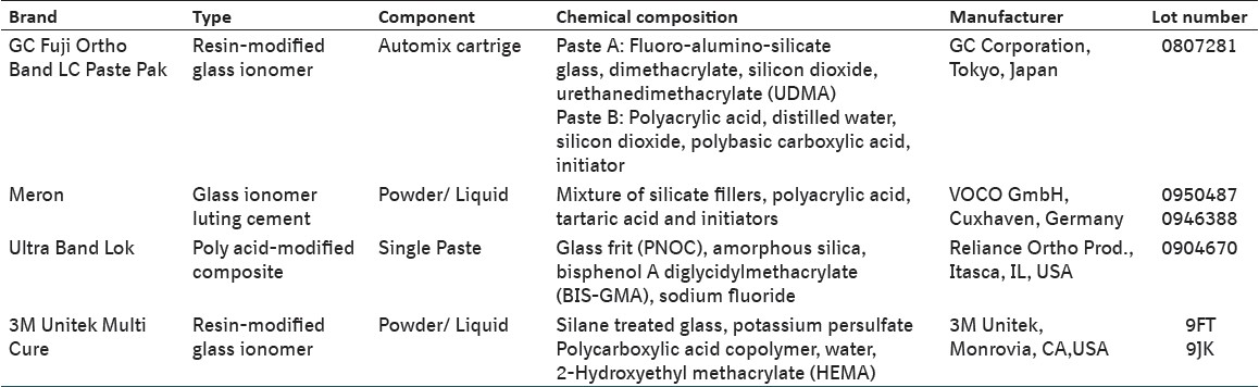Table 1: Materials used in this study