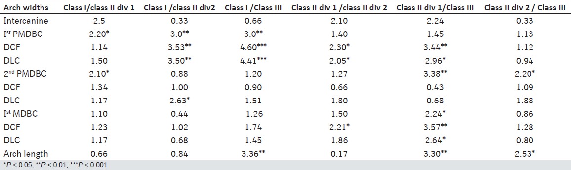 Table 4 : Differences between Arch lengths and Arch widths of different teeth in different malocclusion groups in Maxillary arch