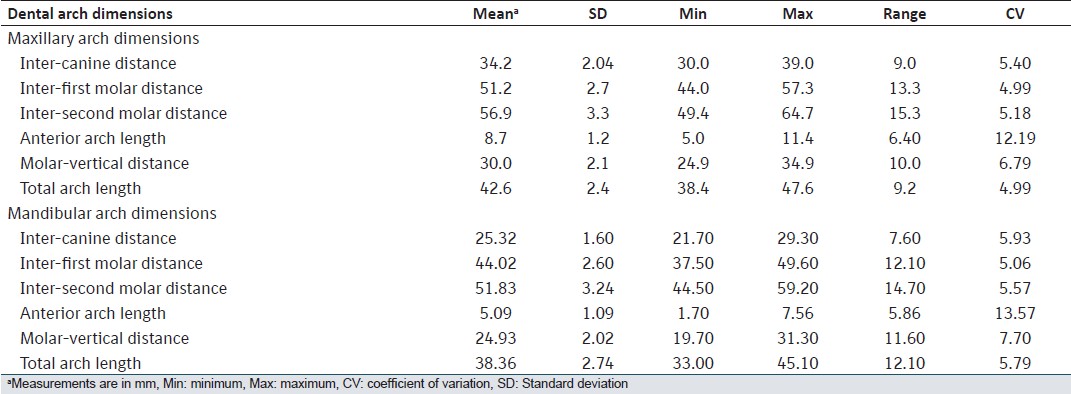 Table 1: Descriptive statistics for dental arch dimensions for the total sample