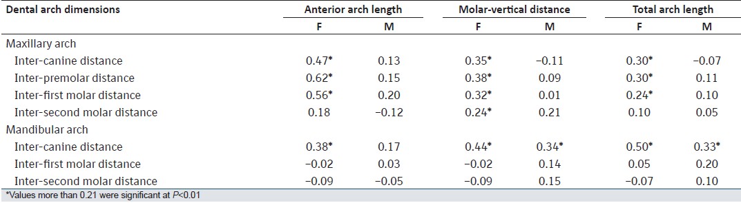 Table 2: Correlation coefficient between dental arch dimensions