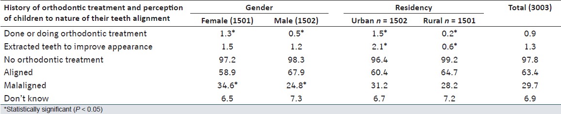 Table 1: Distribution of the history of orthodontic treatment and perception of children to nature of their teeth alignment according to gender and residency