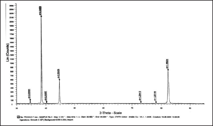 Figure 7: Graph showing X-ray diffraction peaks of nickel titanium test wire after 12 weeks of incubation