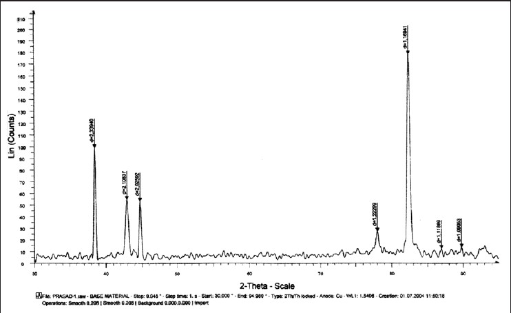 Figure 1: Graph showing X-ray diffraction peaks of control wire (stainless steel)