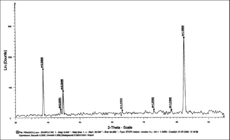 Figure 2: Graph showing X-ray diffraction peaks of stainless steel test wire after 6 weeks of incubation