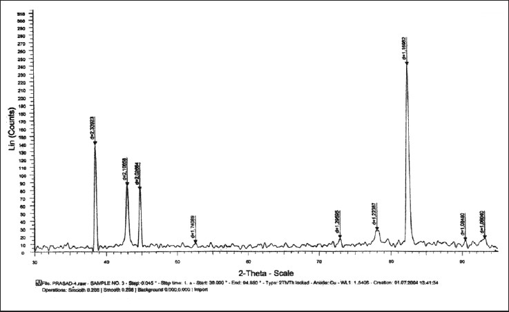 Figure 3: Graph showing X-ray diffraction peaks of beta titanium test wire after 6 weeks of incubation