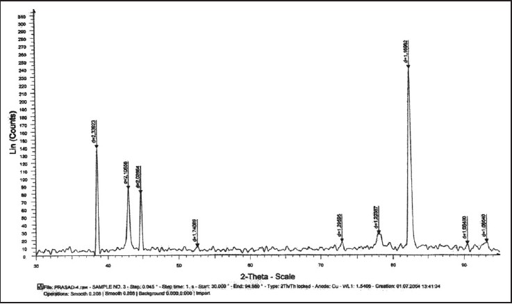 Figure 4: Graph showing X-ray diffraction peaks of nickel titanium test wire after 6 weeks of incubation