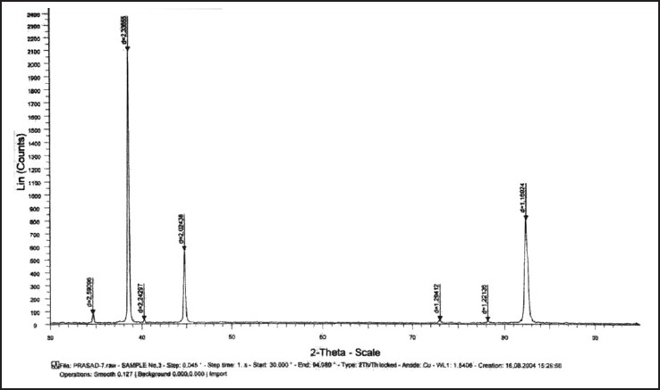 Figure 6: Graph showing X-ray diffraction peaks of beta titanium test wire after 12 weeks of incubation