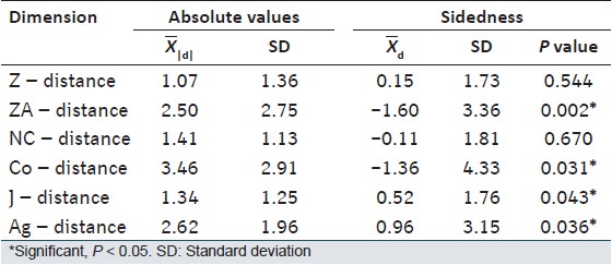 Table 3: Total skeletal asymmetry in transverse direction, mean absolute value and sidedness (in millimeter)