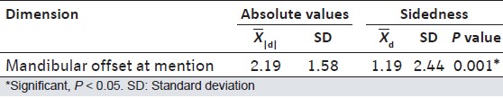 Table 4: Total mandibular deviation: Mean absolute value and sidedness (in millimeters)