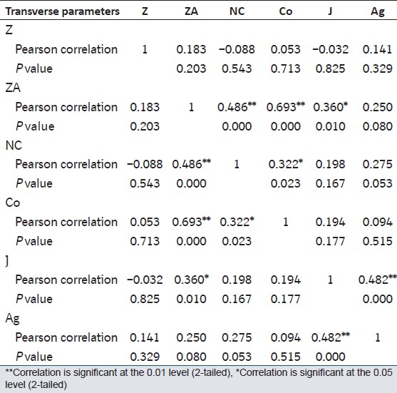 Table 5: Correlations between transverse parameters (<i>N</i> = 50)