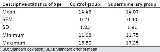 Table 1: Age distribution (years) in the supernumerary and control groups