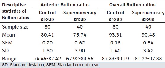 Table 2: Anterior and overall Bolton ratios in the supernumerary and control groups