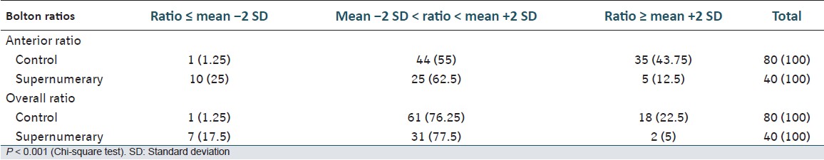 Table 3: Number and percentage of subjects (in parentheses) with anterior and an overall ratio in the supernumerary and control groups