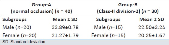 Table 1: Age distribution of subjects in different groups
