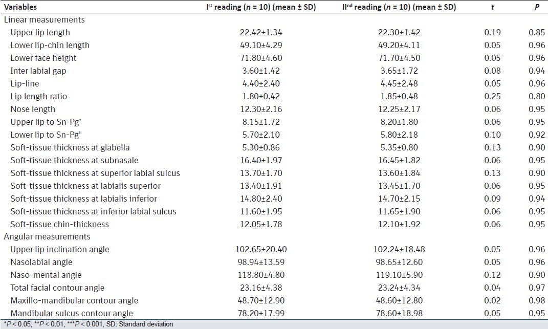 Table 2: Reliability analysis of cephalometric variables at two different time intervals