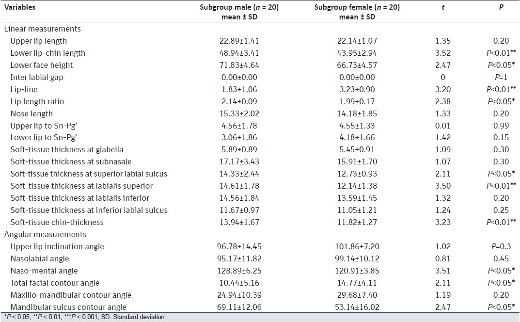Table 3: Mean and SD values of soft-tissue variables in Group-A (normal occlusion) and its comparison in male and female