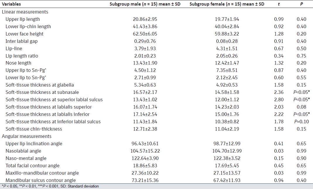 Table 4: Mean and SD values of soft-tissue variables in Group-B (Class-II division-2 malocclusion) and its comparison in male and female
