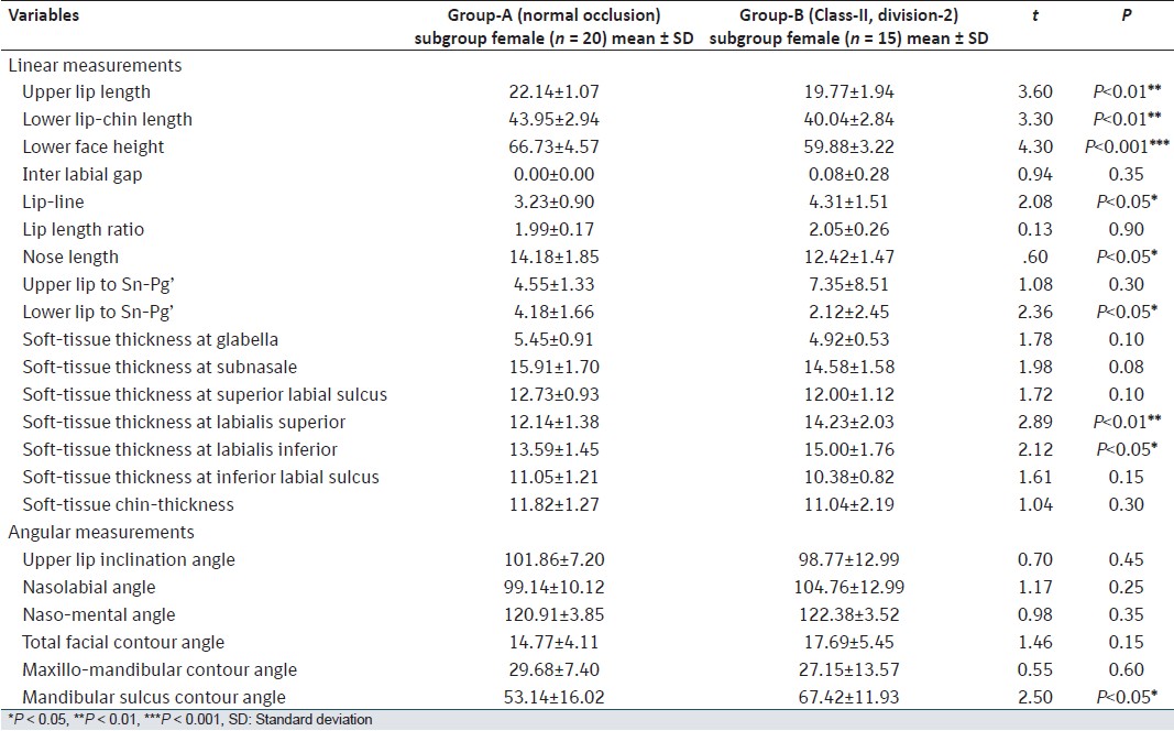 Table 6: Comparison of soft-tissue variables in Group-A (normal occlusion) versus Group-B (Class-II division-2 malocclusion) in female