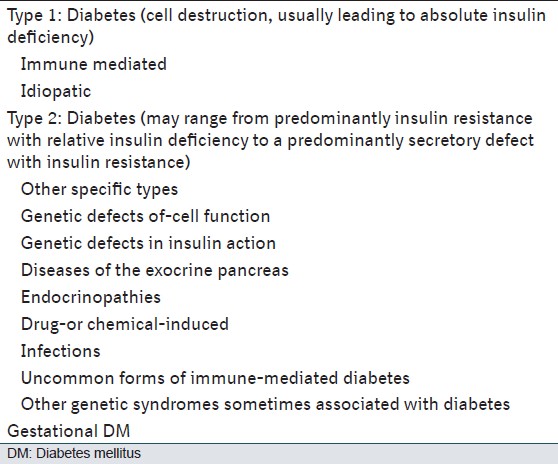 Table 1: Recent classification of DM based on the etiology of the disease
