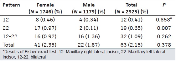 Table 2: Prevalence and distribution of the peg shaped maxillary lateral incisors