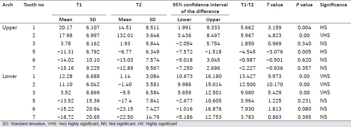 Table 2: Comparison of pretreatment (T1) and posttreatment (T2) inclination values