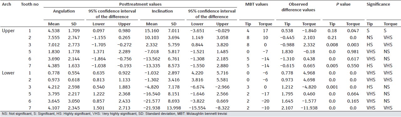 Table 3: Comparison of posttreatment angulation (tip) and inclination (torque) values with MBT values