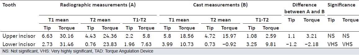 Table 4: Comparison of radiographic pre and posttreatment tip and torque values with TAD measurements