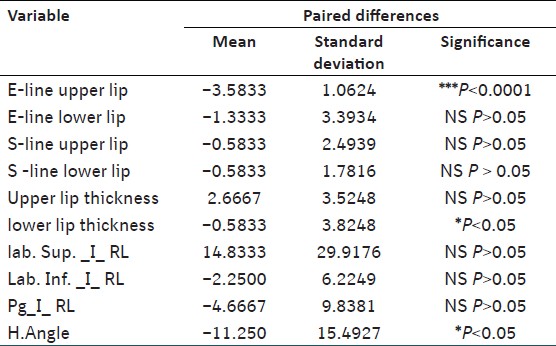 Table 2: The results of the paired <i>t</i>-test of the soft tissue variables before and after the treatment