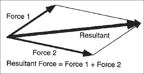 Figure 7: Resultant line indicating the line of force using palatal implant for simultaneous intrusion and retraction in relation to the occlusal plane