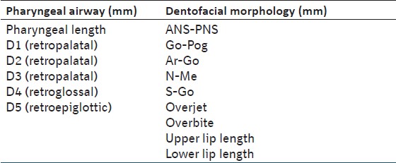 Table 2: Linear measurement of pharyngeal airway and dentofacial morphology
