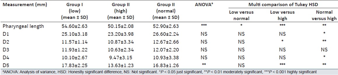Table 3: The results of statistics analysis of measurements and comparison (ANOVA) for pharyngeal airway space (length and depth) among different growth pattern (groups)