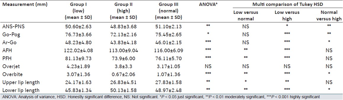 Table 4: The results of statistics analysis of measurements for dentofacial morphology in all groups