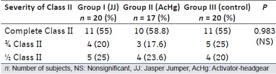 Table 1: Comparison of initial severity of the Class II molar relationship between the groups