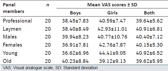 Table 1: VAS means and SD of the aesthetic scores for the photographs of boys, girls and boys and girls taken together, given by laymen and orthodontists, young and old panel members and males and females members student's <i>t</i>-test for equality of means and levene's test for equality of variances were performed