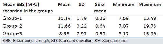 Table 1: The mean SBS, SD and SE of mean among three groups