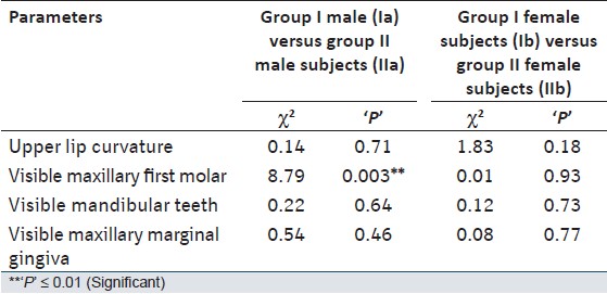 Table 4: Comparison of other variables in various groups and subgroups