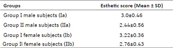 Table 5: Means and SDs of the esthetic scores of males and females in group I and group II