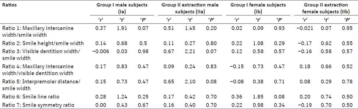 Table 8: Correlation of esthetic scores with different ratios in control male subjects (Ia), treated extraction male subjects (IIa), control female subjects (Ib) and treated extraction female subjects (IIb)